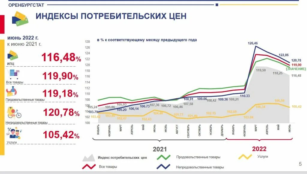 Сайт оренбургской статистики. Средняя стоимость. Инфографика изменения. Индекс потребительских цен в Оренбургской области по годам.