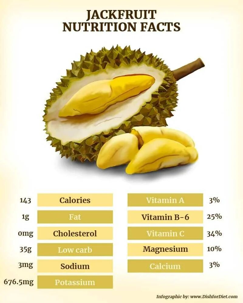 Джекфрут. Джекфрут состав. Джекфрут в разрезе. Джекфрут калорийность. Джекфрут польза