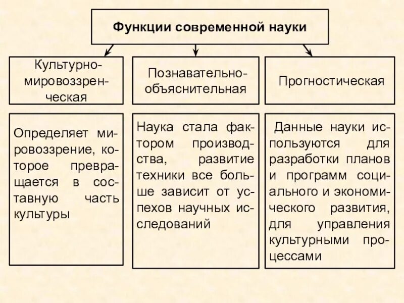 Роль и функции науки в обществе. Функции науки Обществознание 8 класс. Функции современной науки Обществознание. Основные функции науки таблица. Основные функции науки познавательно-прогностическая культурно.