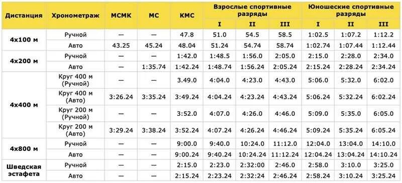 Разряды нормативов по легкой. Таблица нормативов по легкой атлетике бег. Таблица разрядов бег 100м. Таблица нормативов легкая атлетика мужчины. Нормативная таблица по легкой атлетике.