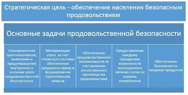 Целям обеспечения экономической безопасности рф. Задачи продовольственной безопасности. Задачи обеспечения продовольственной безопасности:. Цели продовольственной безопасности. Доктрина продовольственной безопасности.