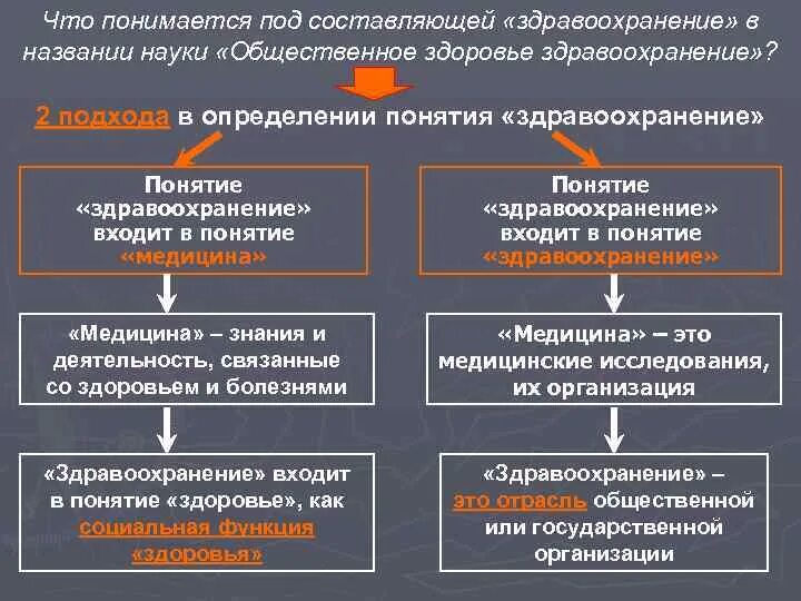 Понятие Общественное здоровье. Понятие здравоохранения. Общественное здоровье и здравоохранение это. Предмет место и роль общественного здравоохранения и здоровья. Состояние учреждений здравоохранения