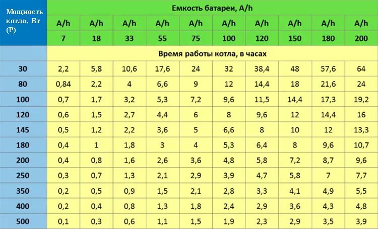Емкость аккумулятора время работы. Емкость аккумулятора время работы. Расчет емкости аккумулятора. Таблица подбора аккумулятора по объему двигателя. Как рассчитать время работы ибп от аккумулятора по мощности.