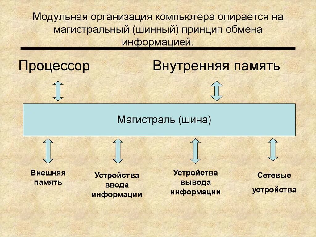 Магистрально модульная система. Шинный принцип обмена информацией. магистрально-модульная организация компьютера. принципы организации обмена информацией. магистрально-модульный принцип.