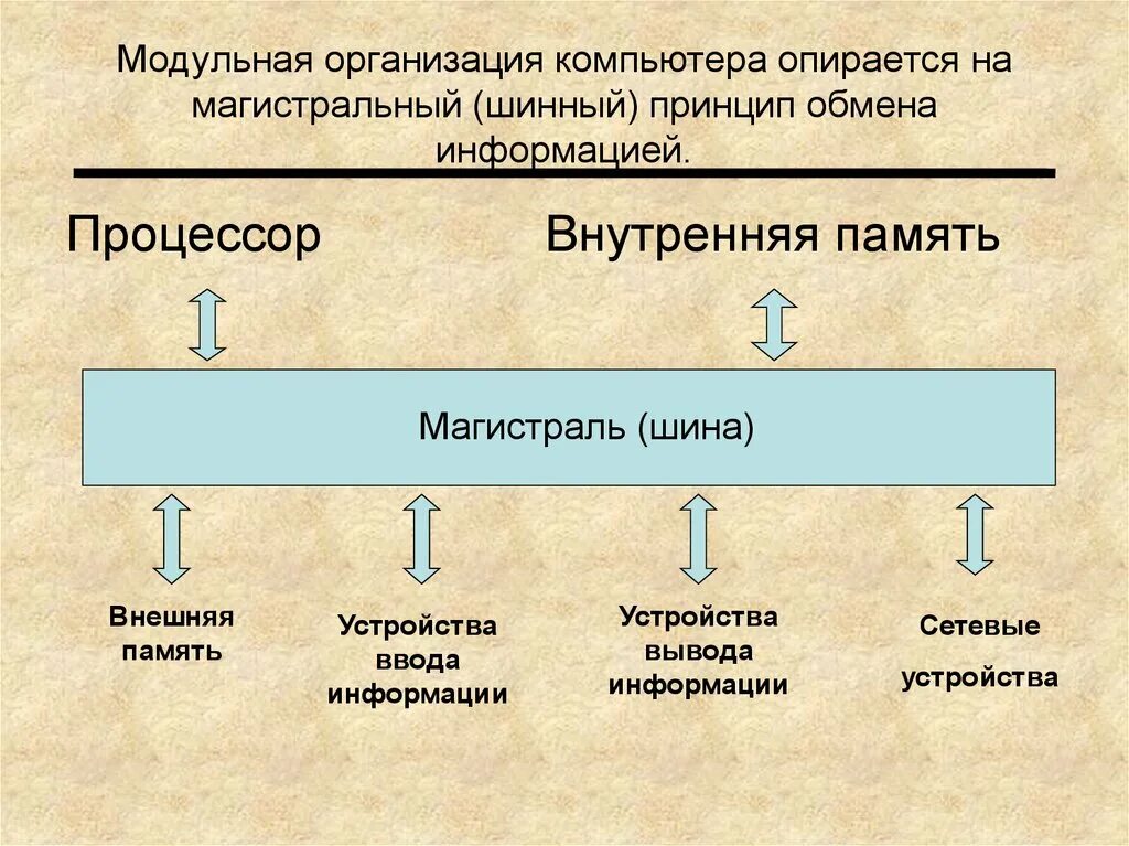 Принцип обмена информации. Шинный принцип обмена информацией. Магистрально-модульная организация компьютера. Принципы организации обмена информацией. Магистральный (шинный) принцип обмена.