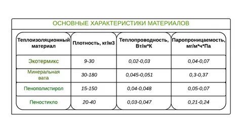 Свойства теплоизоляционных материалов