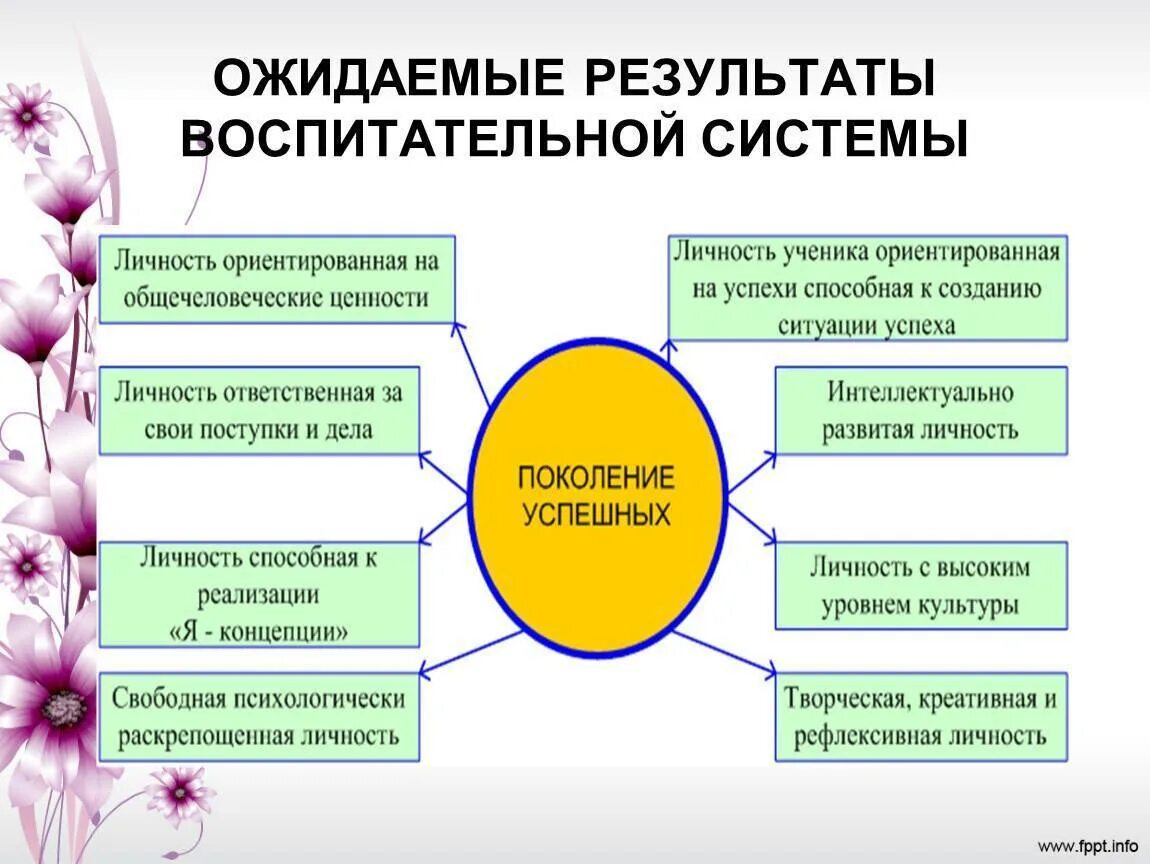 Формирование системы качеств знаний. Результат воспитательной деятельности. Результаты работы системы воспитания в школе. Направления образовательного процесса. Воспитательное влияние личности на уроке.