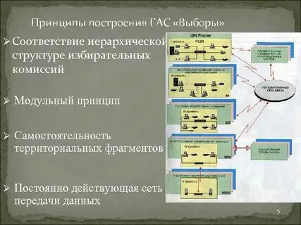 Принцип построения партии