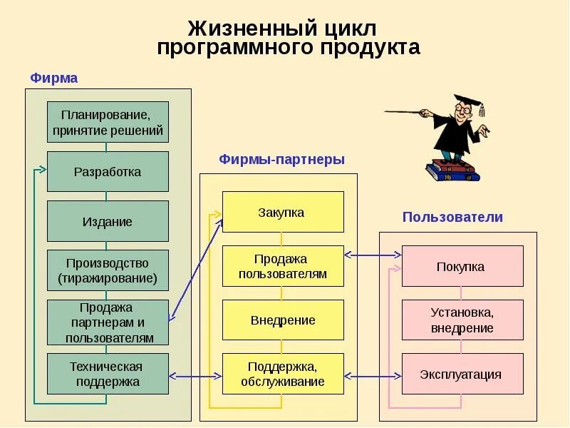 Жизненный цикл программного изделия. Жизненный цикл программных продуктов. Этапы разработки программных продуктов. Жизненный цикл разработки программного продукта. Документы создания программного продукта