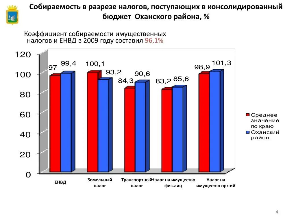 Повышение собираемости налогов. Коэффициент собираемости налогов. Собираемость налогов в России. Предложения по собираемости налогов. Собираемость земельных платежей.