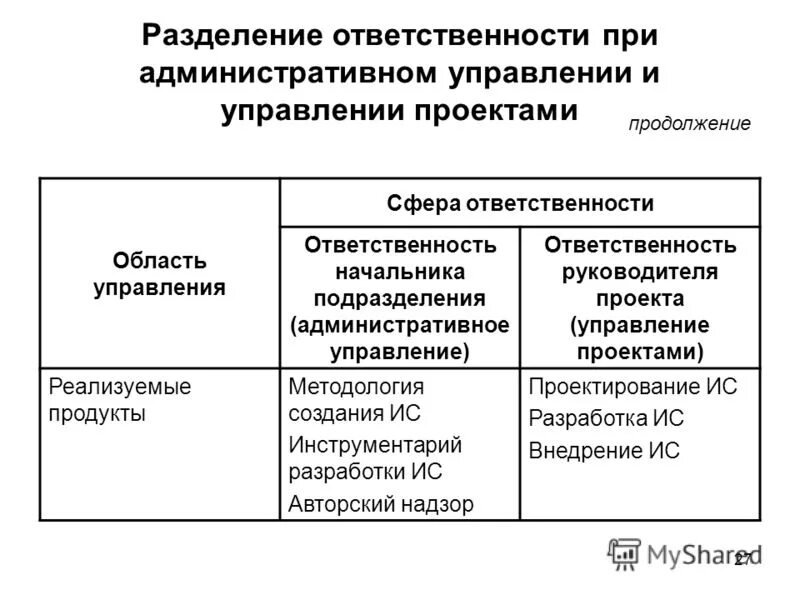 Административное управление проекта. Разделение ответственности. сфера ответственности руководителя. виды ответственности в управлении. разделение обязанностей руководитель проекта.