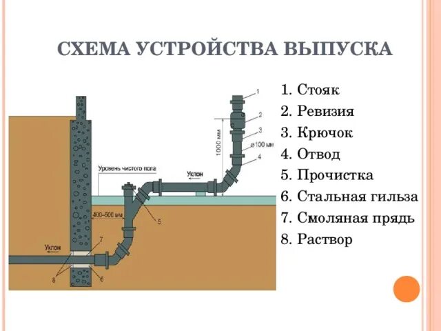 Ревизия схема. Монтажная схема выпуска канализации. Ревизия канализационная 110 схема установки. Монтажная схема укладки канализационных труб. Схемы установки прочисток на канализации.