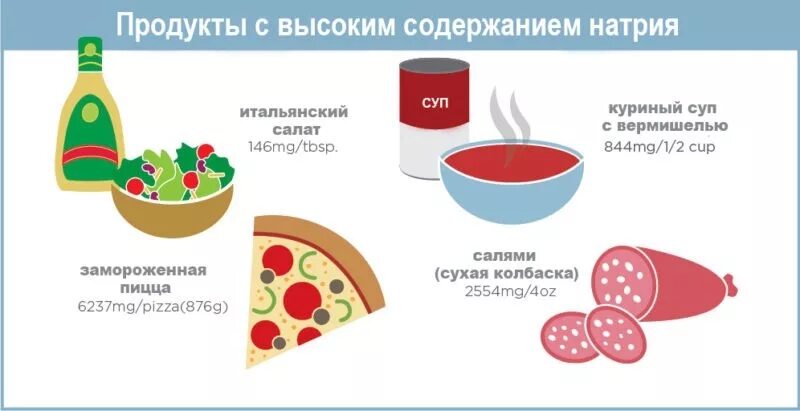 Продукты содержащие натрий. Продукты с высоким содержанием натрия. Натрий содержится в продуктах. Натрий в продуктах питания. Наибольшее количество натрия содержится в