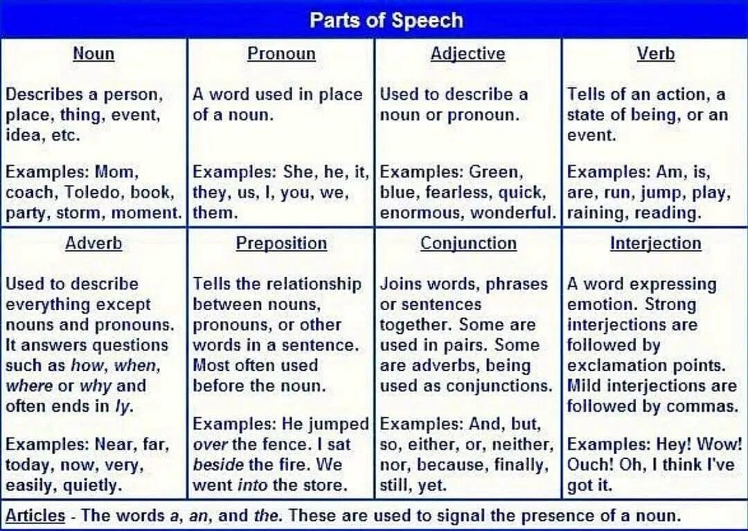 Parts of Speech в английском языке. Parts of Speech in English Grammar. The Parts of Speech in the English language.. Notional Parts of Speech in English. For each word or phrase