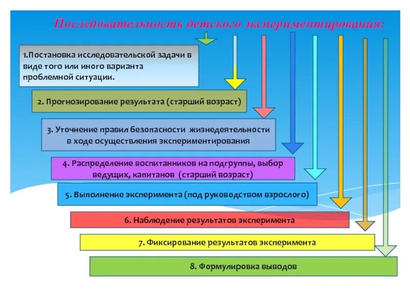 Последовательность детского экспериментирования. Последовательность деятельности для детей. Постановка исследовательской задачи. Разновидности исследовательской и экспериментальной деятельности.