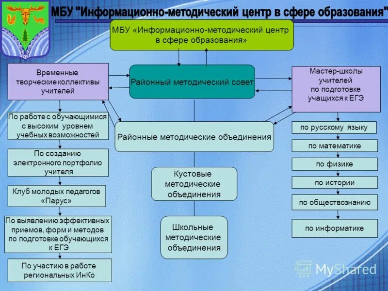 Функции методиста в образовательном учреждении. Дом учителя екатеринбург официальный сайт. Муниципальное бюджетное учреждение информационно методический центр. Дом творчества ленинск-кузнецкий. Муниципальное бюджетное учреждение информационно методический центр.