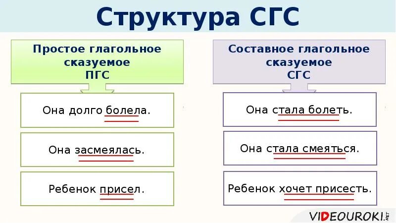 ПГС таблица русский язык. ПГС СГС сис таблица. ПГС сказуемое. СГС примеры.