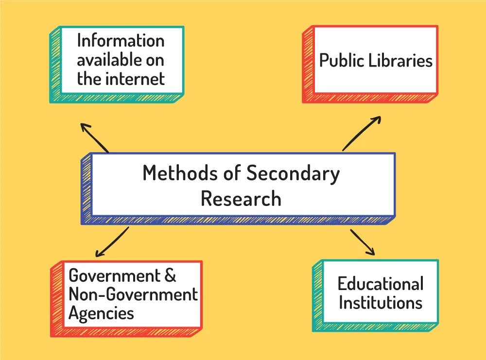 Market research. Types of Market research. Marketing methods. Secondary Market research.