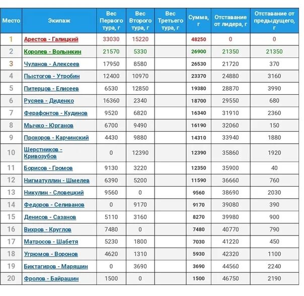 Pal 2022. Pal 2022 Результаты. Таблица результатов пал 2022. Турнир пал 2022.