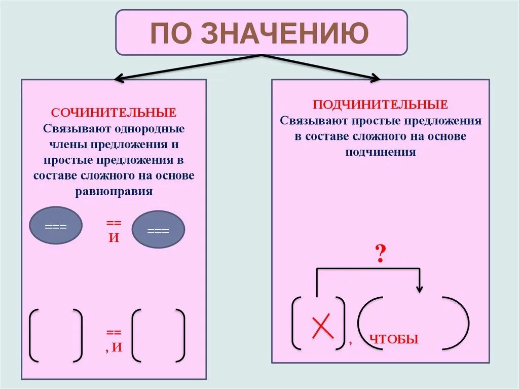 Сочинительные и подчинительные Союзы схема предложений. Схема предложения с сочинительной связью. Схемы предложений с сочинительными союзами. Схема предложения с подчинительной связью. Круглые скобки в русском языке