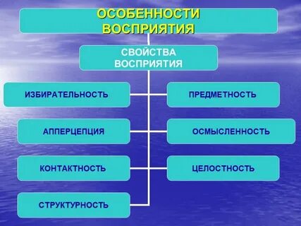 Метод активного восприятия