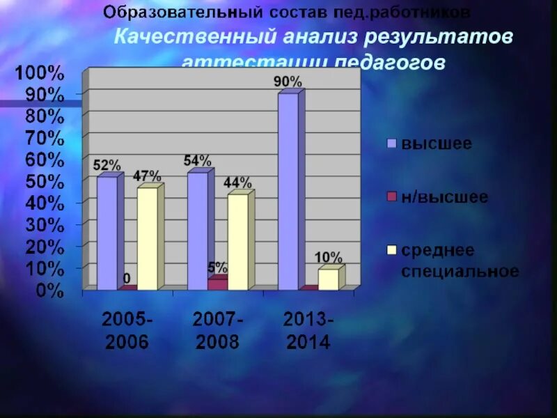 Анализ результатов аттестации. Анализ результатов аттестации