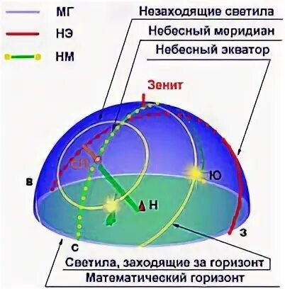 Небесный экватор и горизонт пересекаются в