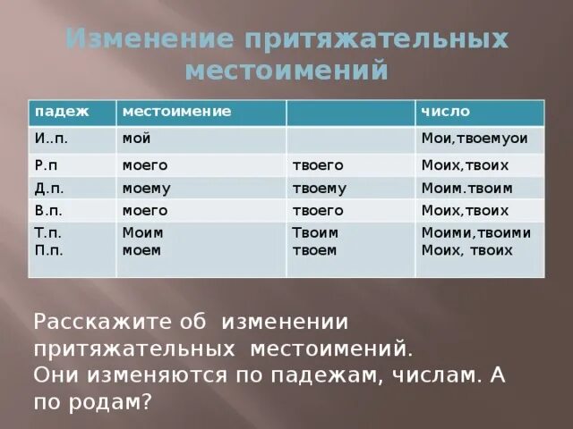 Род и число местоимений. Местоимение не изменяющееся по числам. местоимения изменяются по падежам. род притяжательных местоимений.