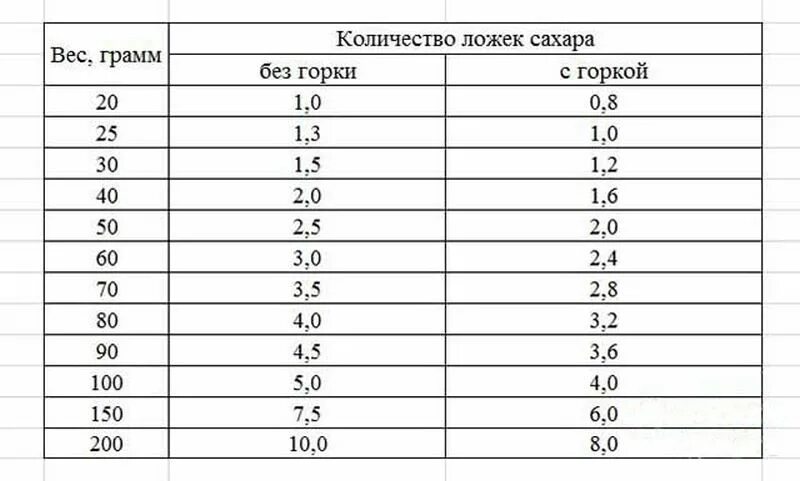 Сколько в столовой ложке сметаны 15. Сколько грамм сметаны в столовой ложке в столовой. Сколько ложек сметаны в столовой ложке в граммах. В 1 столовой ложке сколько грамм сметаны 20. Сметана 20 в столовой ложке грамм.