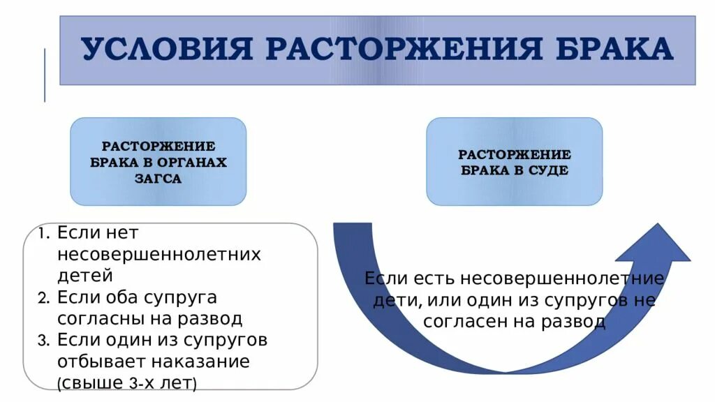 Расторжение брака российское законодательство. Условиярастордения брака. Условия расторжения брака. Условия расторжения и прекращения брака. Условия э расторжения брака.