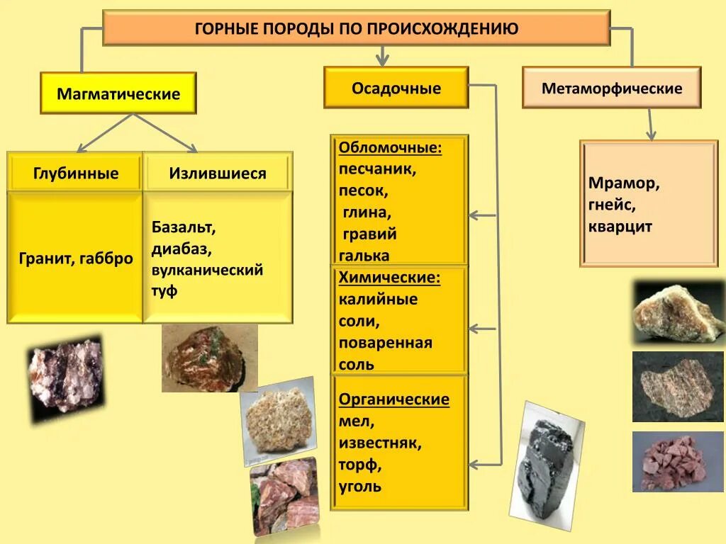 Группа пород по происхождению. Магматические горные породы. Метаморфические обломочные горные породы. Магматические осадочные и метаморфические горные породы. Магматические глубинные горные породы.