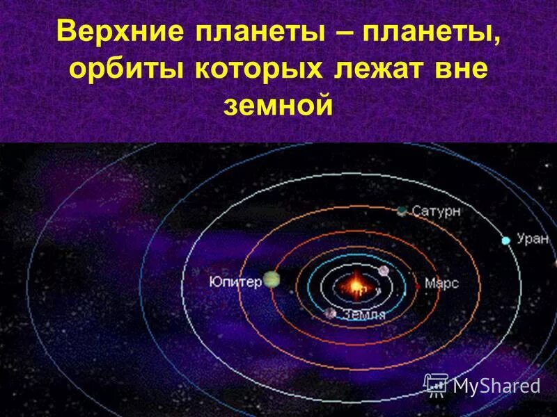 Орбитами планет называют. Верхние и нижние планеты. Орбиты внутренних планет. Внешние и внутренние планеты астрономия. Нижние планеты и Верхние планеты.