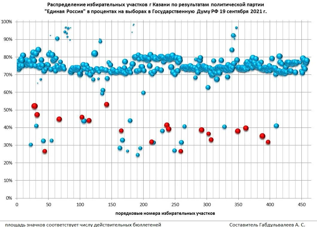 Явка на выборах 2024 по городам. Явка на выборы в Госдуму 2021. Фальсификации на выборах в Госдуму 2021. Явка на выборы в Госдуму динамика 2021. Фальсификация выборов в России 2021.