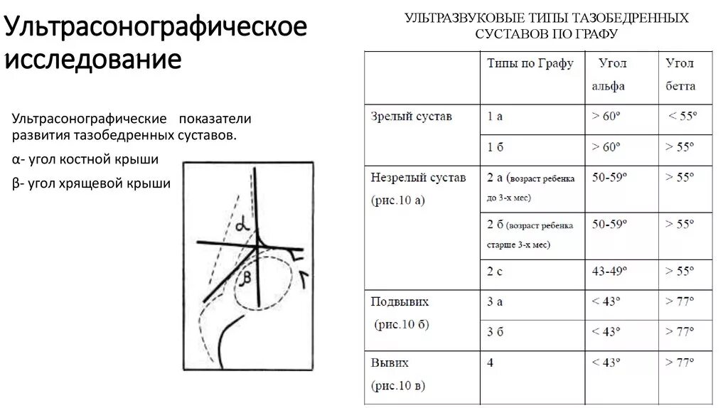 Сустав 1а. Угол Альфа тазобедренного сустава норма. УЗИ Т/Б суставов у новорожденных норма. УЗИ тазобедренных суставов у детей норма углов таблица. Угол бета тазобедренного сустава норма у грудничков.