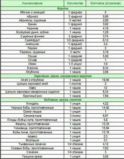 В каких фруктах больше всего клетчатки