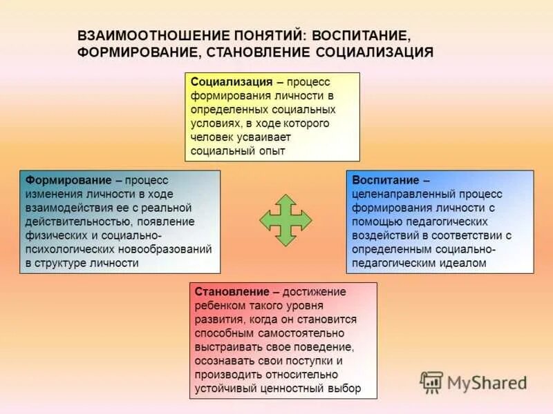 Обучение включает в себя воспитание. Взаимосвязь развития формирования социализации воспитания. Социализация процесс становления. Развитие социализация и воспитание личности. Взаимосвязь развития формирования и социализации личности.