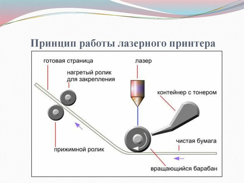 Лазерный принтер используется. Принцип работы лазерного принтера. лазерный принтер устройство принцип работы. принцип работы лазера в принтере. принцип работы лазерного принтера кратко.