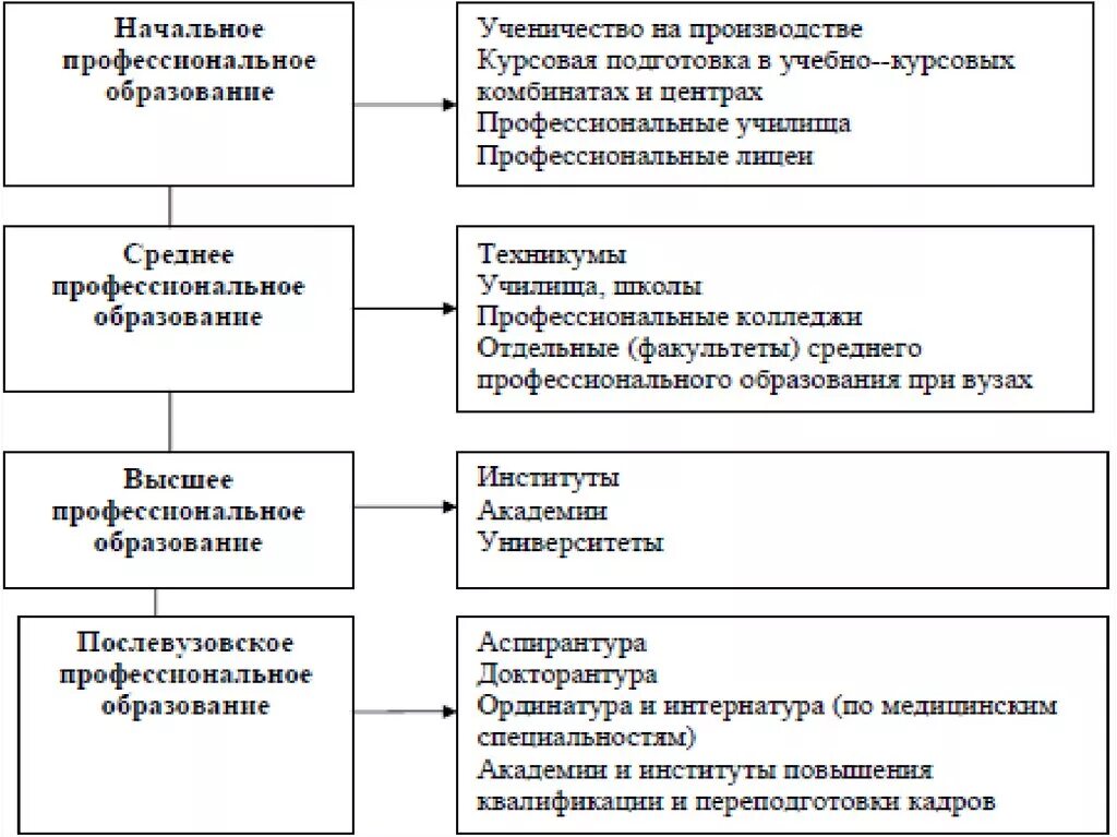 Структура системы образования в РФ таблица. Схема системы профессионального образования в России. Структура системы профессионального образования в России. Уровни общего и профессионального образования в РФ схема.