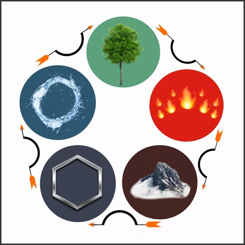 5 земных элементов. 5 Стихий огонь вода воздух земля металл. Стихии металл дерево вода земля воздух. Первоэлементов: огня, земли, воды, дерева и металла.. 5 Стихий дерево, металл вода, огонь.