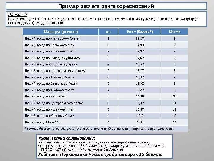 Боря готовится к соревнованиям максимально допустимая. Разрядные требования спортивный туризм. Протоколы соревнований по спортивному туризму. Протокол соревнований пешего туризма. Ранг соревнований по спортивному туризму.