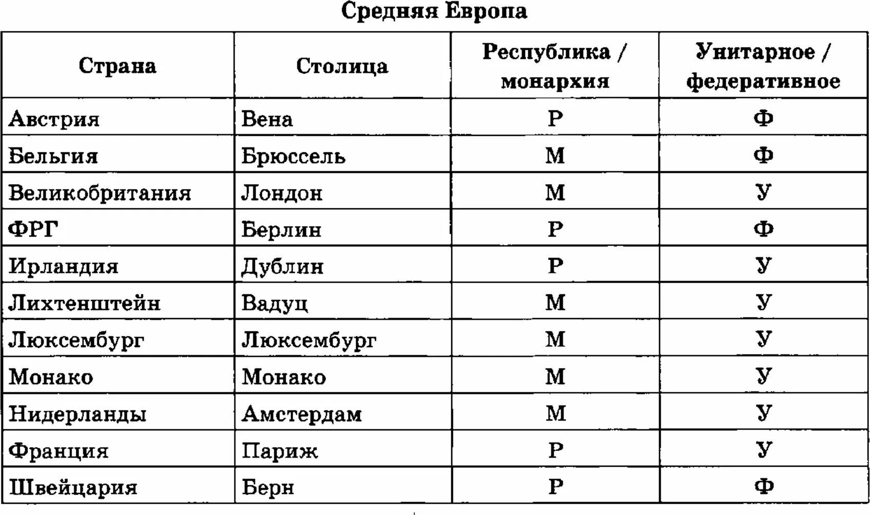 Страны Азии таблица. Страны зарубежной Азии таблица. Страны Юго Восточной Азии таблица. Страны Юго Западной Азии таблица.