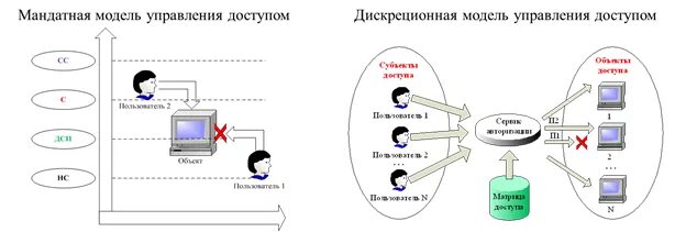 Дискретная модель управления доступом. Схема мандатного управления доступом. Мандатная модель управления доступом. Метод мандатного контроля доступа. Примеры моделей безопасности