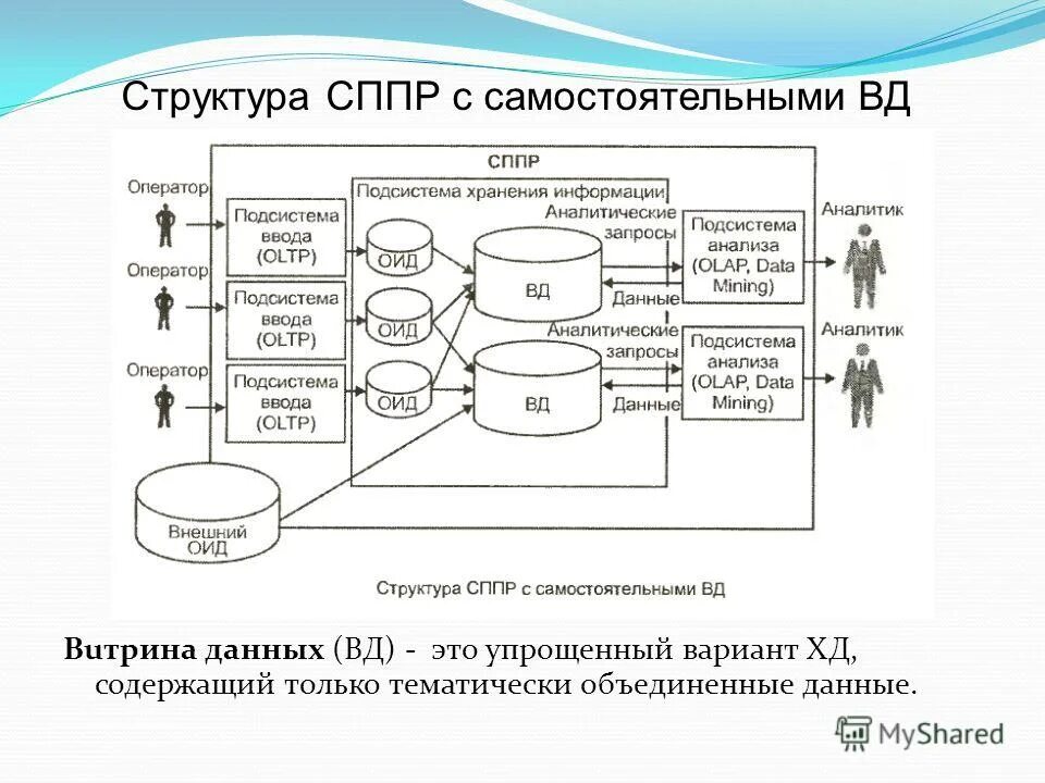 Хранилище данных витрина данных. Хранилище данных витрина данных