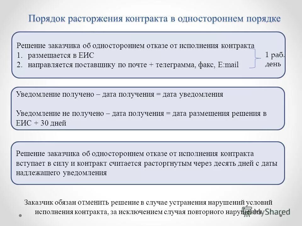 44 фз сроки расторжения контракта. Расторжение контракта в одностороннем порядке. Решение заказчика об одностороннем расторжении контракта. Решение заказчика об одностороннем отказе. Расторжение контракта в ЕИС.