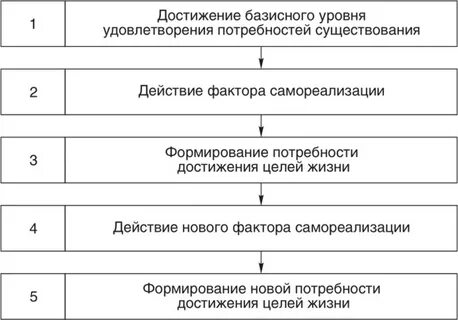 Механизмы потребностей