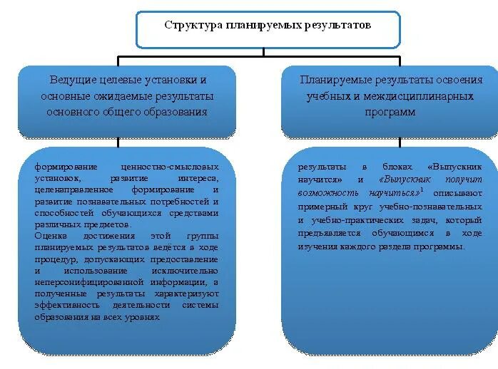 Система оценки достижения планируемых результатов освоения фгос. Система оценки планируемых результатов. Структура планируемых результатов. Структура планируемых образовательных результатов. Образовательные результаты примеры.
