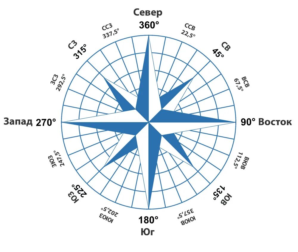 Как обозначается юг на компасе