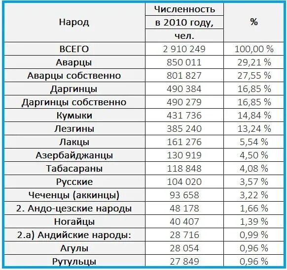 Сколько живут в дагестане. Численность народов Дагестана 2021. Численность народов Дагестана 2020. Численность населения наций в Дагестане 2021. Национальный состав Дагестана на 2021 год.