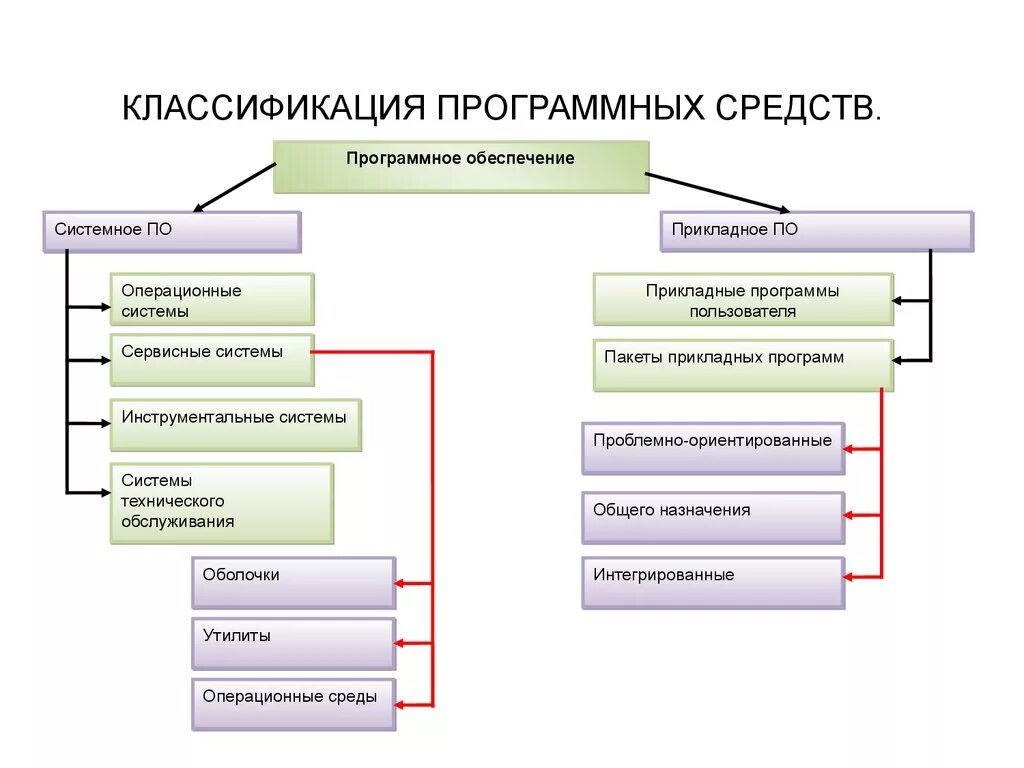 Программные средства ис. Схема классификации системного программного обеспечения. Классификация компьютерных программ схема. Схему «системные и прикладные программные средства».. Программное обеспечение классификация по схема.