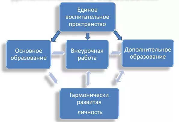 Современные условия в дополнительном образовании. Основное и дополнительное образование. Модели интеграции общего и дополнительного образования. Интеграция в образовании это. Дополнительное образование в современных условиях.